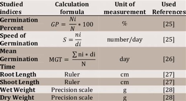 How do you calculate germination speed