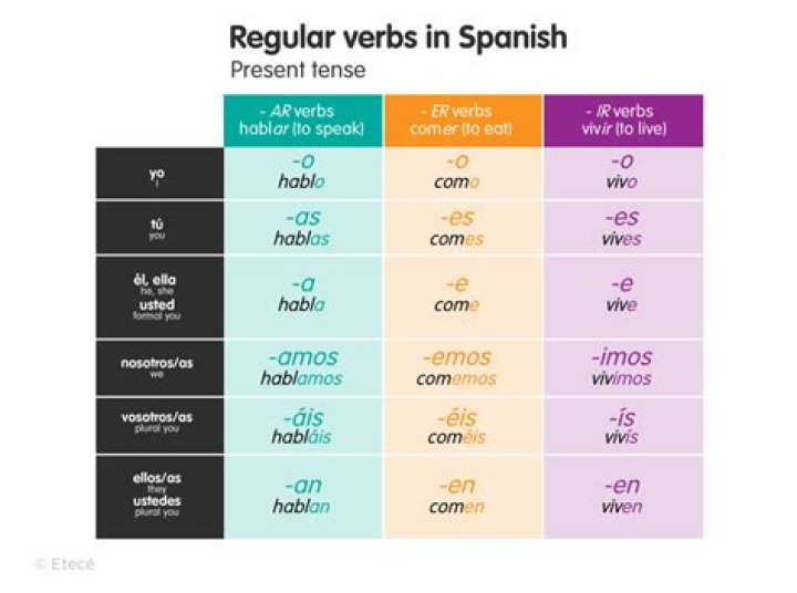 How do you conjugate regular verbs in Spanish