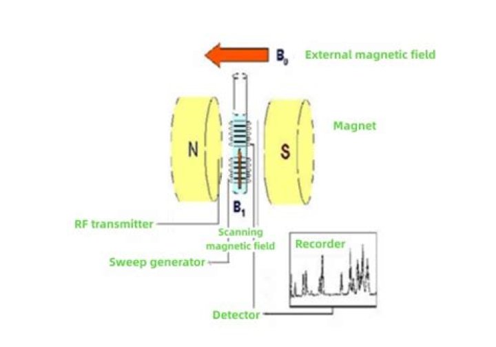 How do you create a static magnetic field