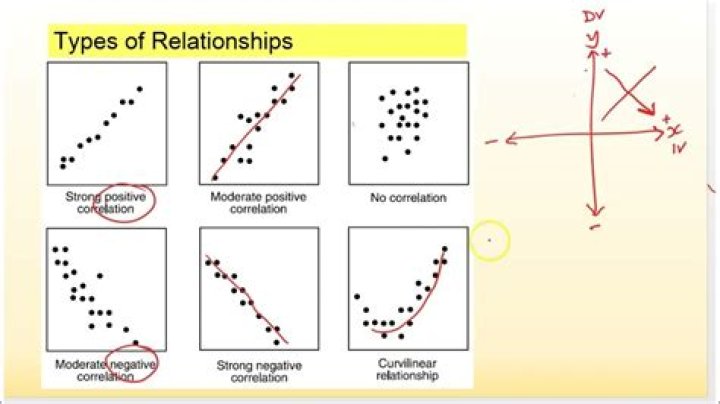 How do you describe a relationship on a graph