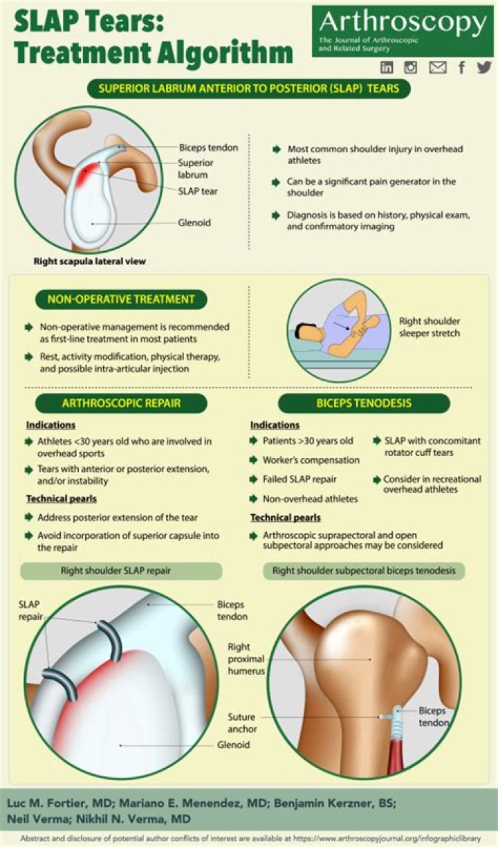 How do you diagnose a SLAP tear