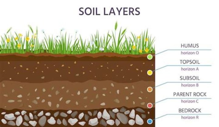 How do you figure yards of topsoil