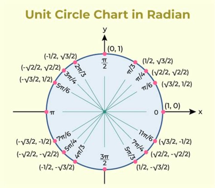How do you find sine using the unit circle