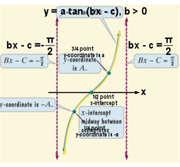 How do you find the asymptote of a cot graph