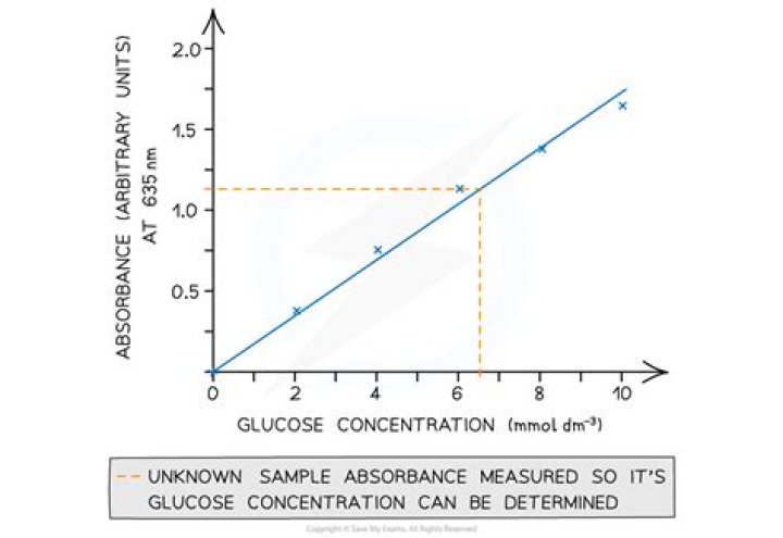 How do you find the concentration of glucose