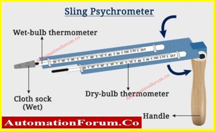 How do you find the dew point of a sling psychrometer