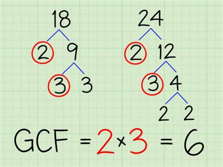 How do you find the GCF of a problem