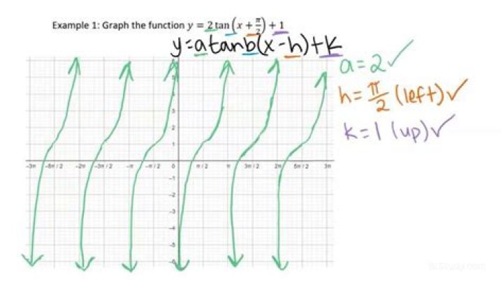 How do you graph a tangent graph