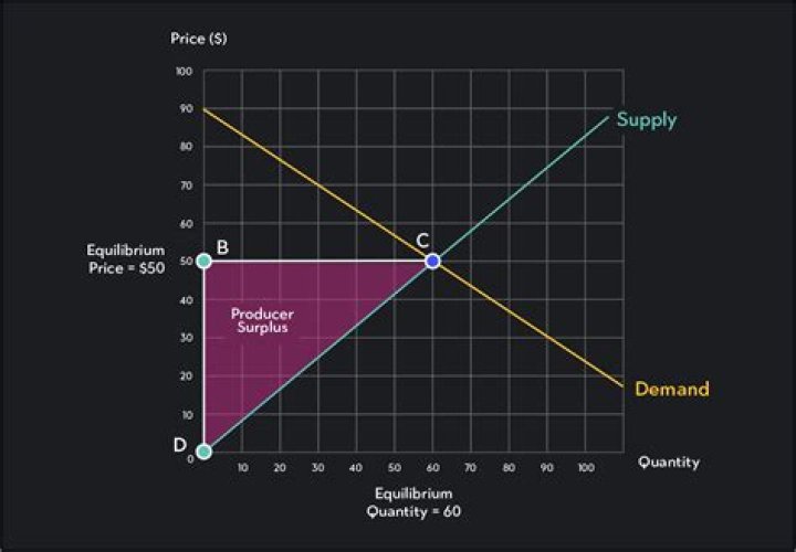 How do you increase surplus value