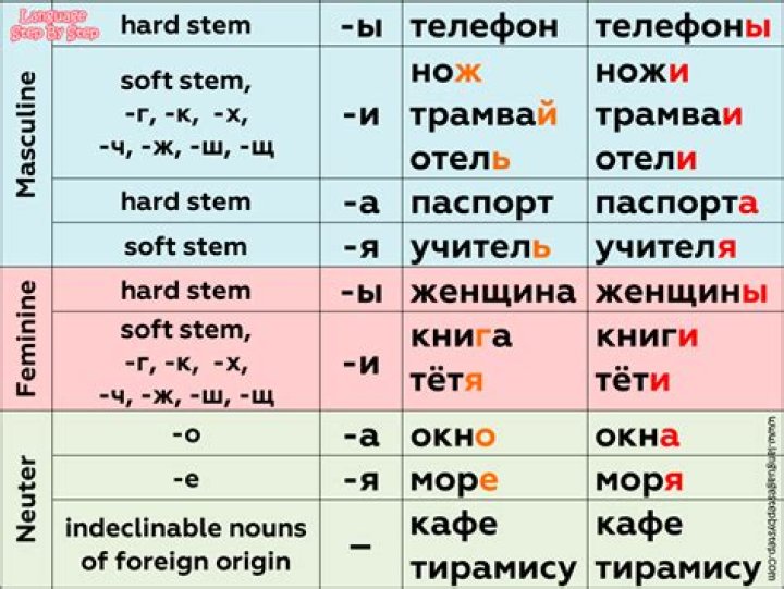 How do you make Russian adjectives plural