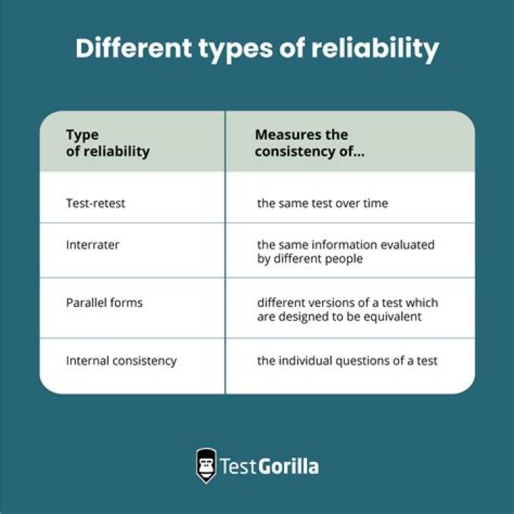 How do you measure reliability in research