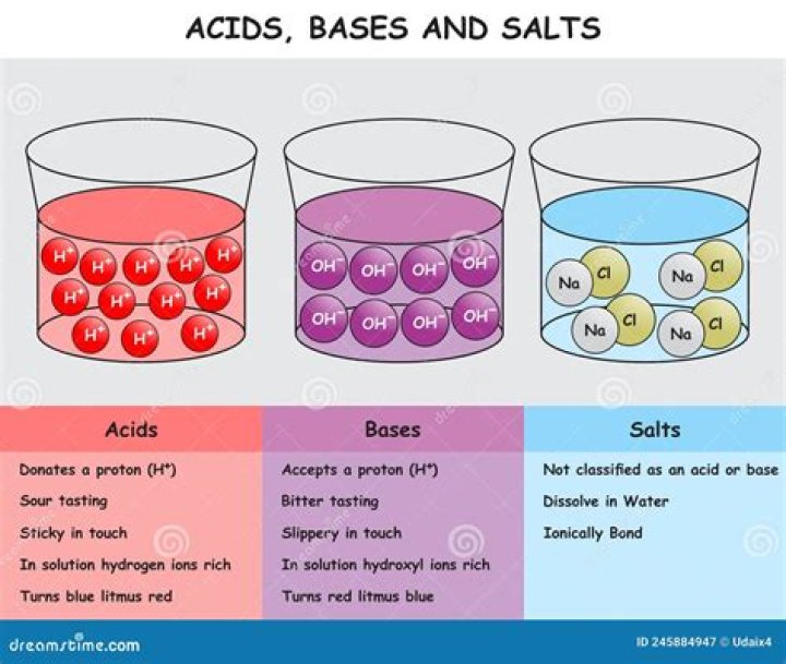 How do you name salts acids and bases