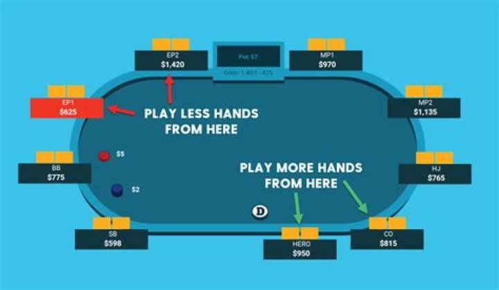 How do you play preflop