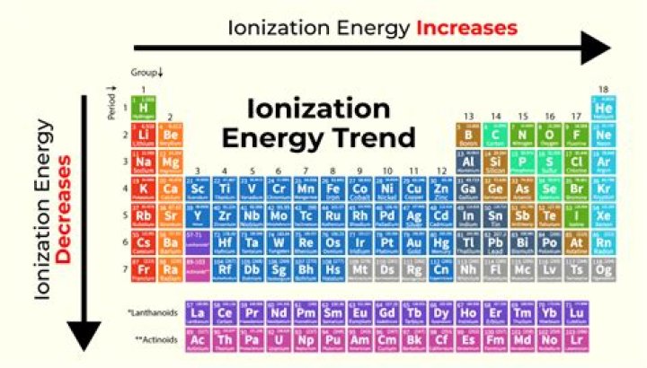 How do you rank an element using ionization energy