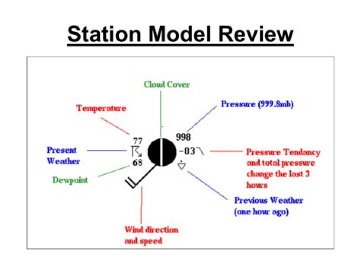 How do you read a station model