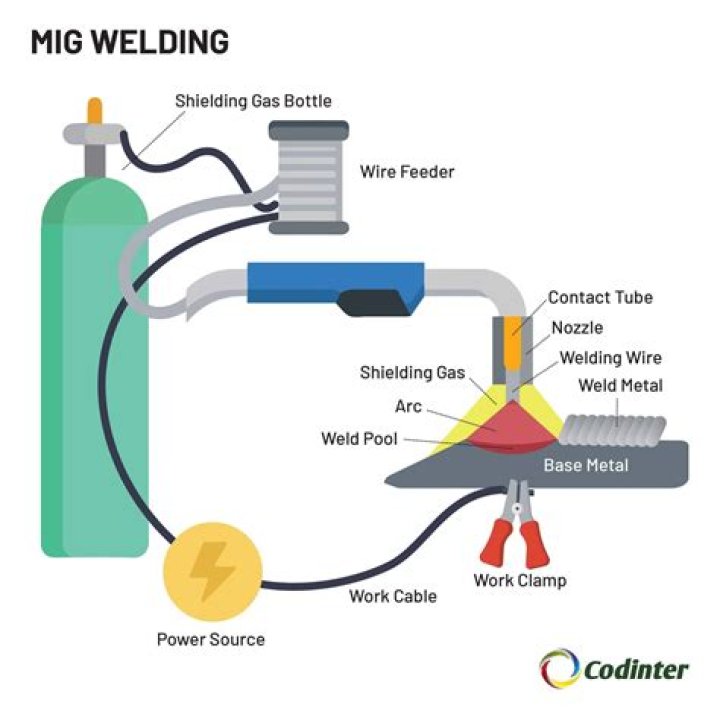 How do you stop a MIG welder from burning