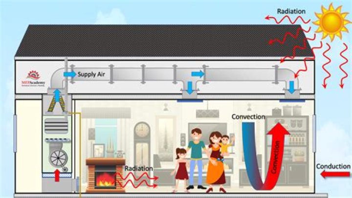How do you transfer hot air from the ceiling to the floor