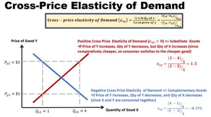 How do you use cross price elasticity