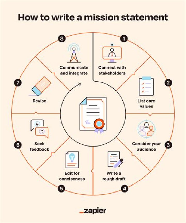 How do you write a mission statement for a business plan
