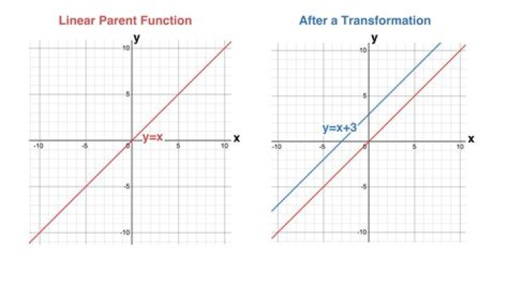 How do you write a parent function