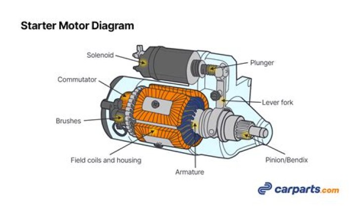 How does a diesel starter motor work