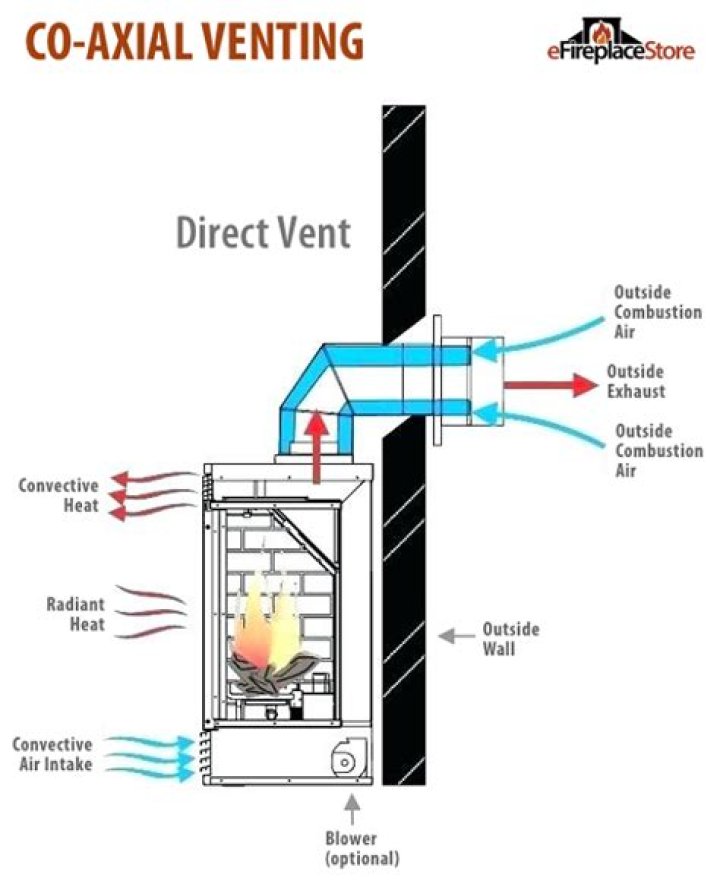 How does a direct vent gas fireplace work
