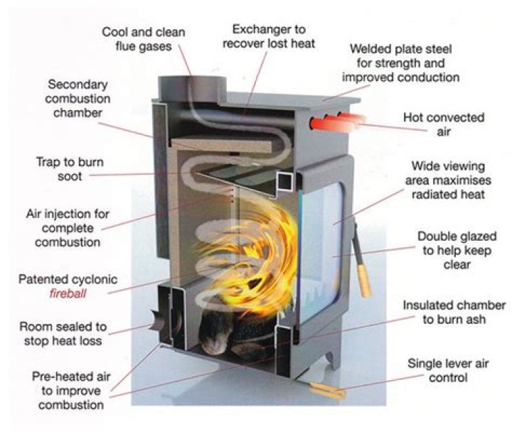 How does a high efficiency wood stove work