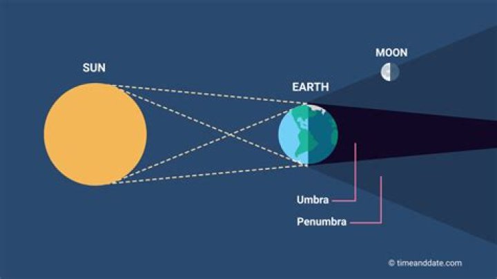 How does a penumbral lunar eclipse occur