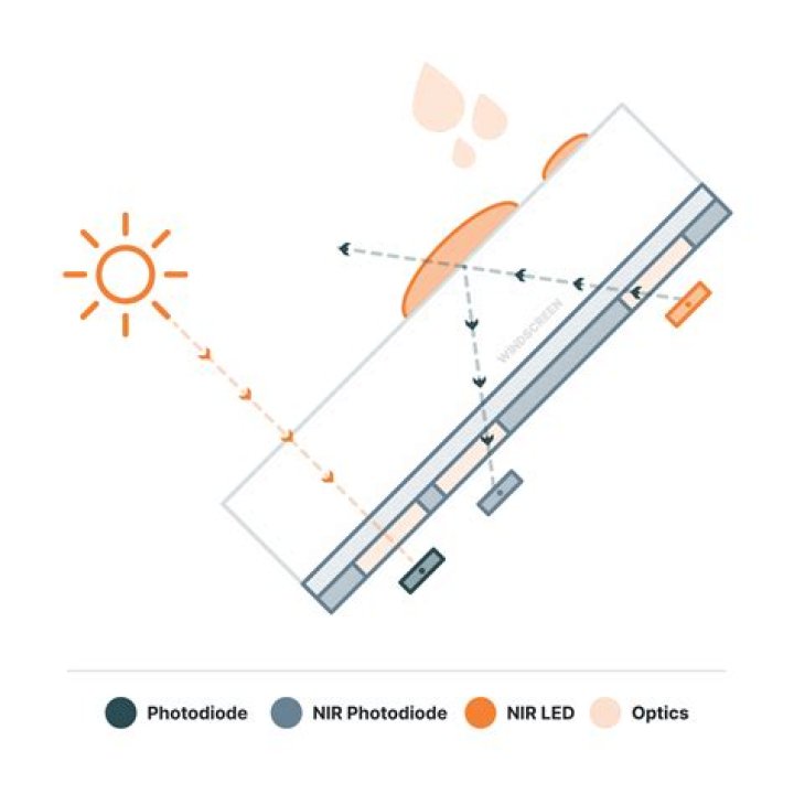 How does a rain light sensor work