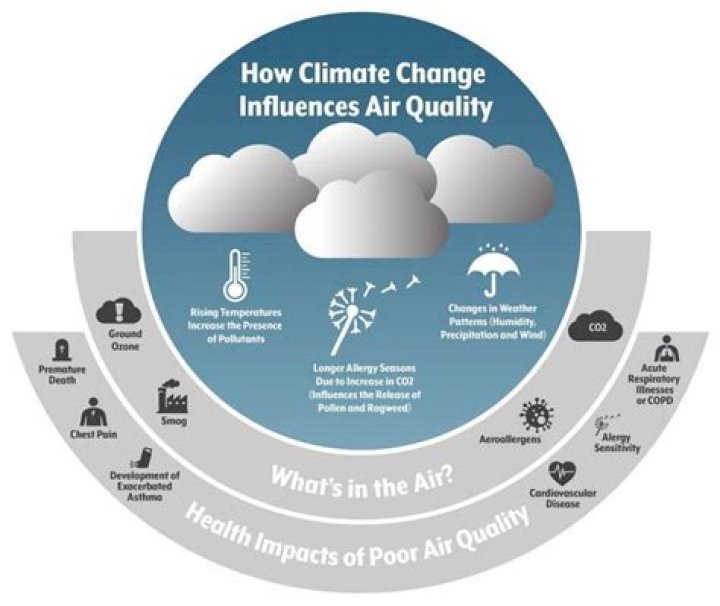 How does air quality affect climate change