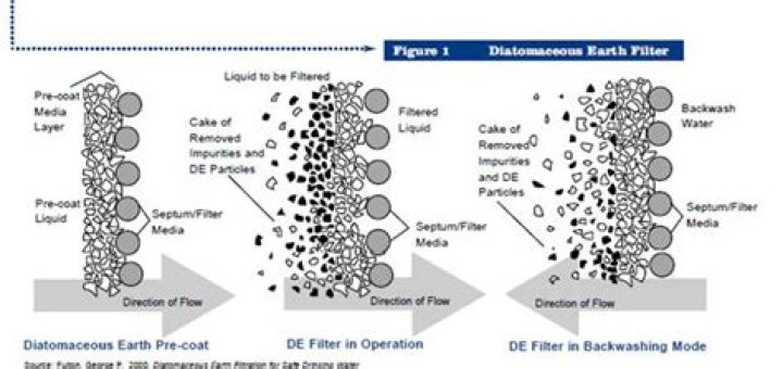 How does an earth filter work