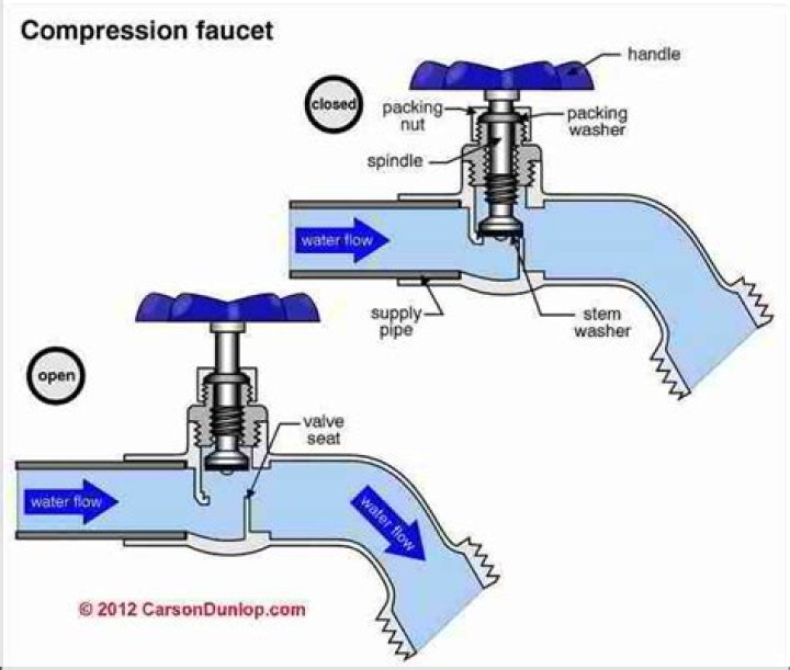How does an outdoor faucet work