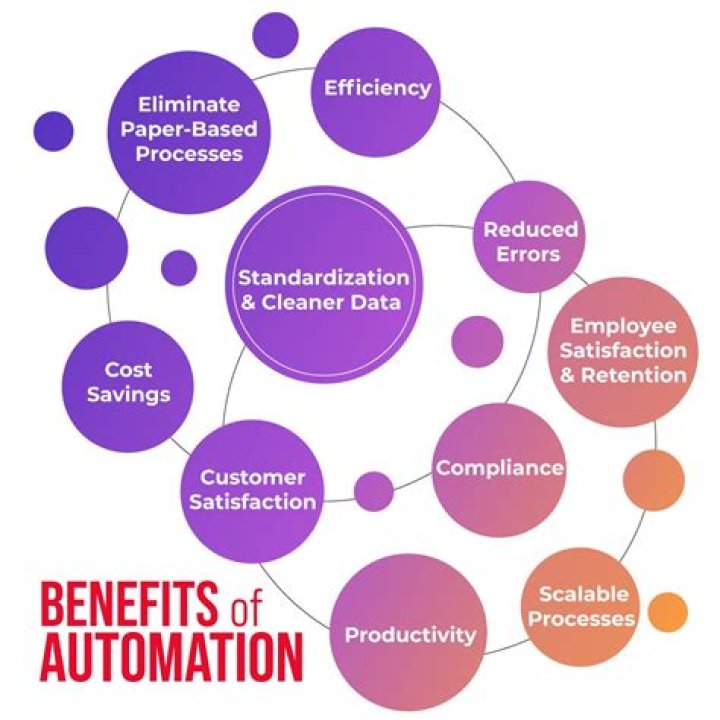 How does automation benefit the organization