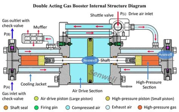 How does booster gas make money