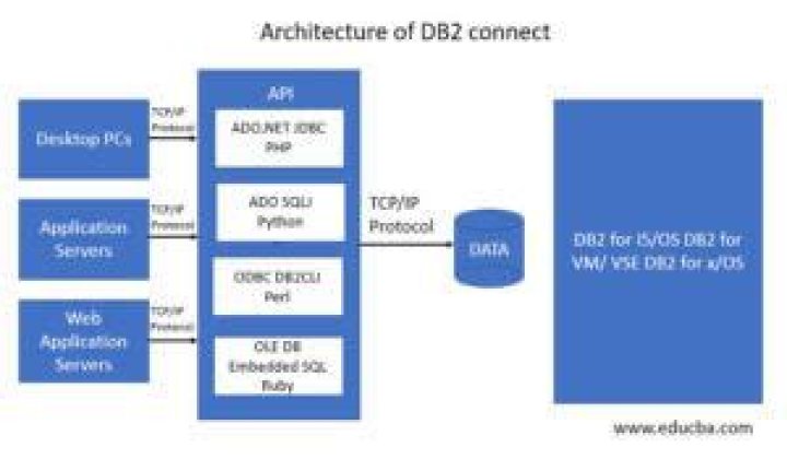 How does db2 sample database connect
