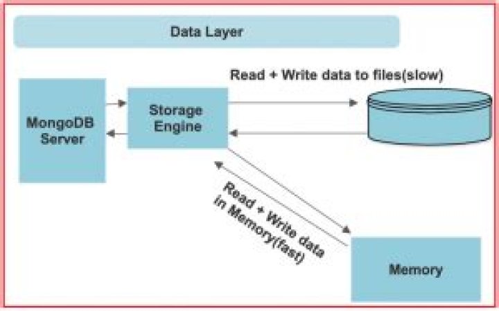 How does MongoDB save data
