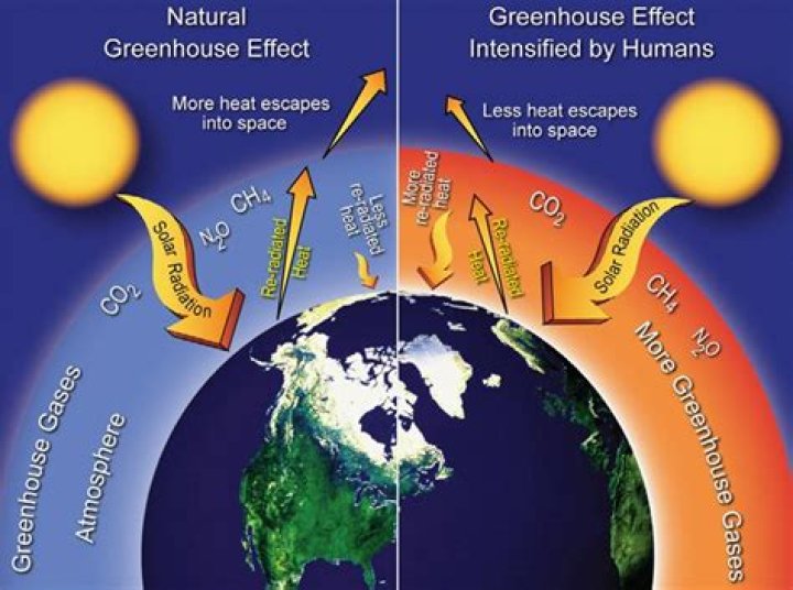 How does pollution cause global warming