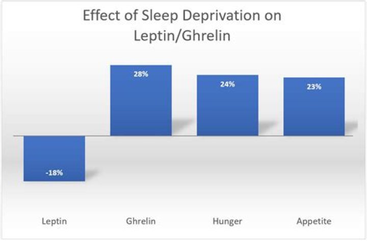 How does sleep affect leptin and ghrelin
