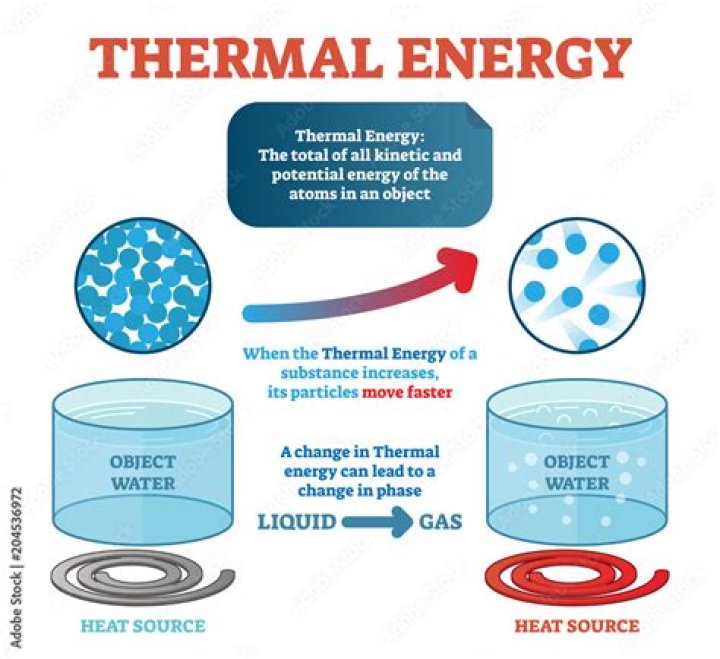 How does temperature affect thermal energy
