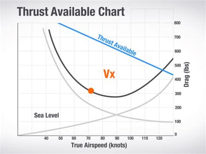 How does VX and VY change with altitude