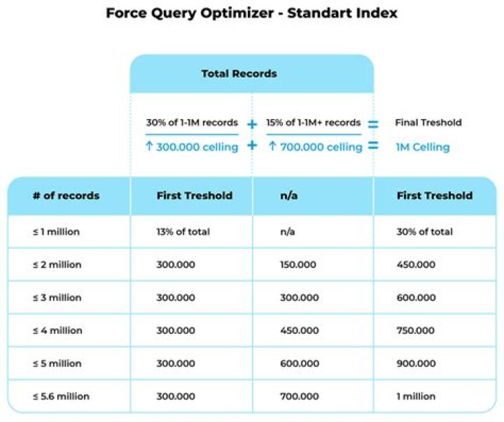 How indexes are used by the query optimizer