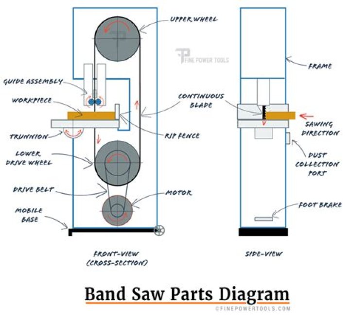 How is a band saw measured