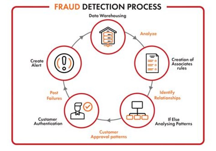 How is accounting fraud detected