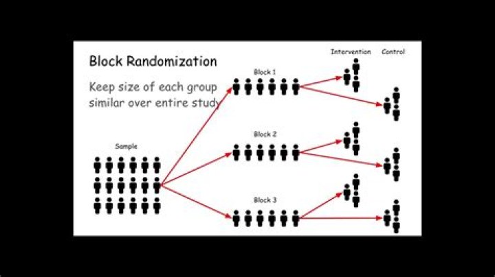 How is block randomization done
