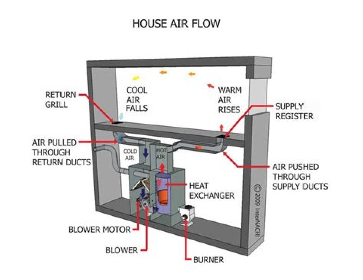 How is exhaust air flow calculated
