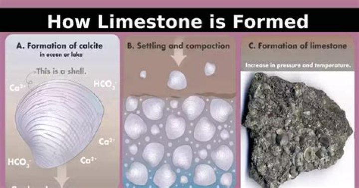 How is limestone eroded