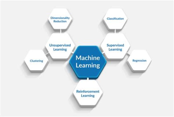 How is machine learning used