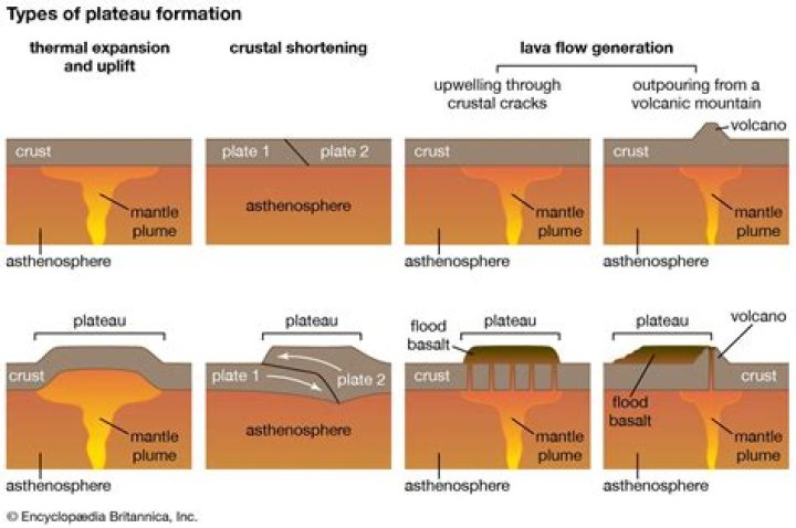 How is Plateau formed
