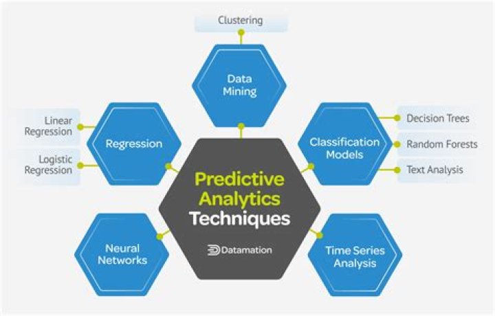 How is predictive testing done