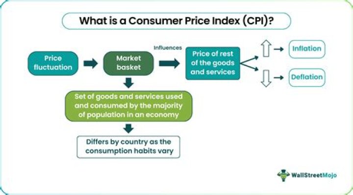How is the consumer price index calculated quizlet